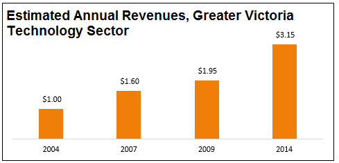 annual revenues greater victoria tech sector viatec